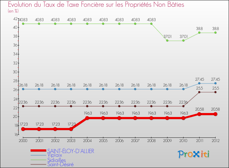 Evolution du taux de la taxe foncière sur les immeubles et terrains non batis pour SAINT-ÉLOY-D'ALLIER et les communes proches de 2000 à 2012 Comparaison des taux de la taxe foncière sur les immeubles et terrains non batis pour SAINT-ÉLOY-D'ALLIER et les communes voisines de 2000 à 2012