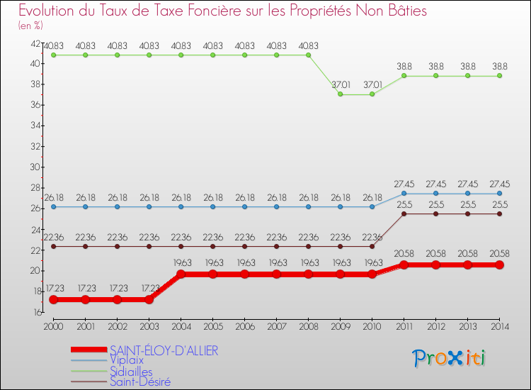Evolution du taux de la taxe foncière sur les immeubles et terrains non batis pour SAINT-ÉLOY-D'ALLIER et les communes proches de 2000 à 2014 Comparaison des taux de la taxe foncière sur les immeubles et terrains non batis pour SAINT-ÉLOY-D'ALLIER et les communes voisines de 2000 à 2014