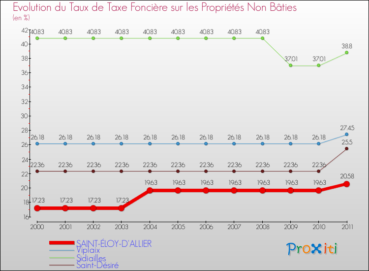 Evolution du taux de la taxe foncière sur les immeubles et terrains non batis pour SAINT-ÉLOY-D'ALLIER et les communes proches Comparaison des taux de la taxe foncière sur les immeubles et terrains non batis pour SAINT-ÉLOY-D'ALLIER et les communes voisines