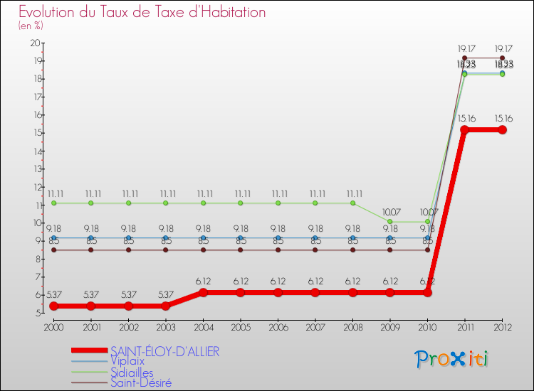 Evolution du taux de la taxe d'habitation pour SAINT-ÉLOY-D'ALLIER et les communes proches Comparaison des taux de la taxe d'habitation pour SAINT-ÉLOY-D'ALLIER et les communes voisines