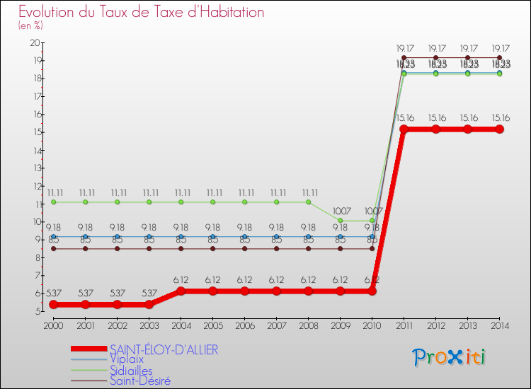 Evolution du taux de la taxe d'habitation pour SAINT-ÉLOY-D'ALLIER et les communes proches de 2000 à 2014 Comparaison des taux de la taxe d'habitation pour SAINT-ÉLOY-D'ALLIER et les communes voisines de 2000 à 2014