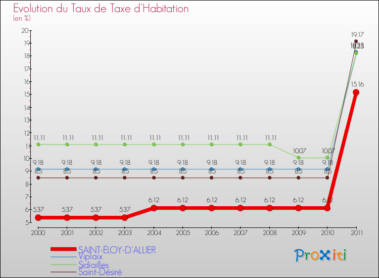 Evolution du taux de la taxe d'habitation pour SAINT-ÉLOY-D'ALLIER et les communes proches Comparaison des taux de la taxe d'habitation pour SAINT-ÉLOY-D'ALLIER et les communes voisines
