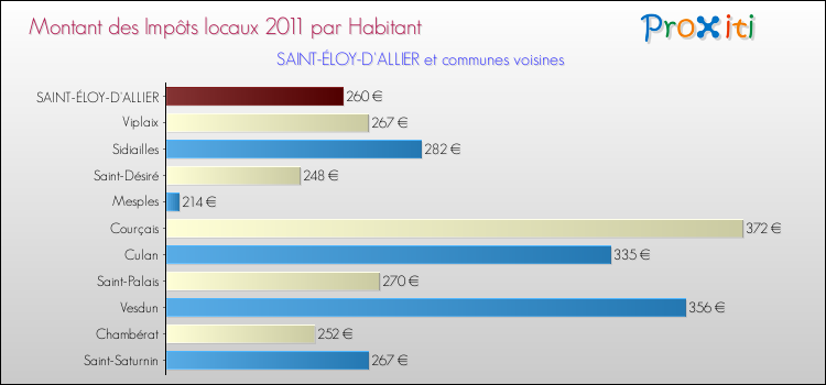 Montant des impôts locaux par Habitant pour SAINT-ÉLOY-D'ALLIER et les communes proches Comparaison des impôts locaux par habitant pour SAINT-ÉLOY-D'ALLIER et les communes voisines