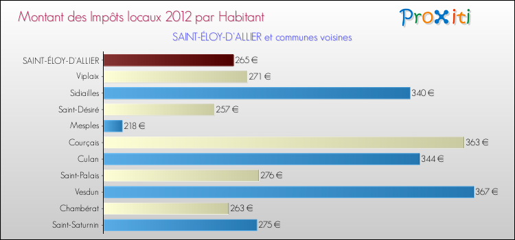 Montant des impôts locaux par Habitant pour SAINT-ÉLOY-D'ALLIER et les communes proches Comparaison des impôts locaux par habitant pour SAINT-ÉLOY-D'ALLIER et les communes voisines