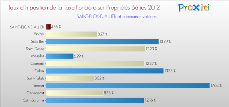 Taux d'imposition de la taxe foncière sur le bati 2012 pour SAINT-ÉLOY-D'ALLIER et les communes proches Comparaison des taux d'imposition de la taxe foncière sur le bati 2012 pour SAINT-ÉLOY-D'ALLIER et les communes voisines