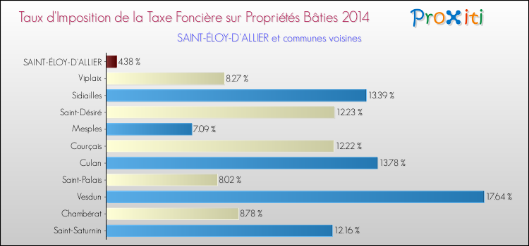 Taux d'imposition de la taxe foncière sur le bati 2014 pour SAINT-ÉLOY-D'ALLIER et les communes proches Comparaison des taux d'imposition de la taxe foncière sur le bati 2014 pour SAINT-ÉLOY-D'ALLIER et les communes voisines