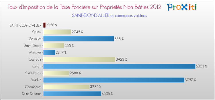 Taux d'imposition de la taxe foncière sur les immeubles et terrains non batis 2012 pour SAINT-ÉLOY-D'ALLIER et les communes proches Comparaison des taux d'imposition de la taxe foncière sur les immeubles et terrains non batis 2012 pour SAINT-ÉLOY-D'ALLIER et les communes voisines
