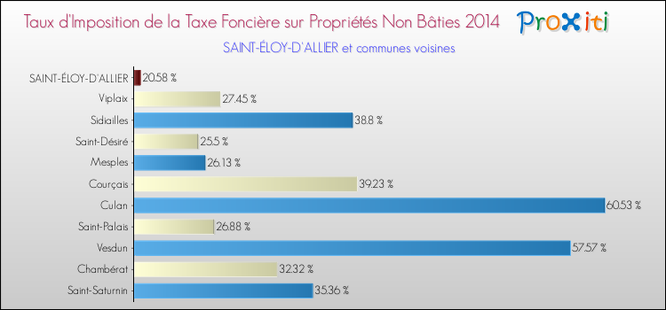 Taux d'imposition de la taxe foncière sur les immeubles et terrains non batis 2014 pour SAINT-ÉLOY-D'ALLIER et les communes proches Comparaison des taux d'imposition de la taxe foncière sur les immeubles et terrains non batis 2014 pour SAINT-ÉLOY-D'ALLIER et les communes voisines