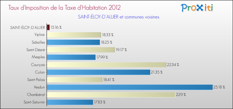 Taux d'imposition de la taxe d'habitation 2012 pour SAINT-ÉLOY-D'ALLIER et les communes proches Comparaison des taux d'imposition de la taxe d'habitation 2012 pour SAINT-ÉLOY-D'ALLIER et les communes voisines