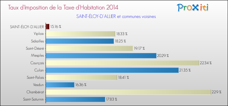Taux d'imposition de la taxe d'habitation 2014 pour SAINT-ÉLOY-D'ALLIER et les communes proches Comparaison des taux d'imposition de la taxe d'habitation 2014 pour SAINT-ÉLOY-D'ALLIER et les communes voisines
