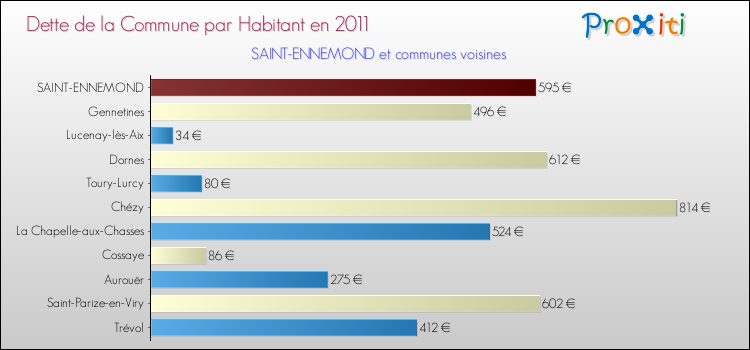 Dette par habitant de la commune en 2011 pour SAINT-ENNEMOND et les communes proches Comparaison de la dette par habitant de la commune en 2011 pour SAINT-ENNEMOND et les communes voisines