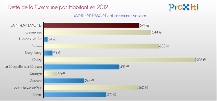 Dette par habitant de la commune en 2012 pour SAINT-ENNEMOND et les communes proches Comparaison de la dette par habitant de la commune en 2012 pour SAINT-ENNEMOND et les communes voisines
