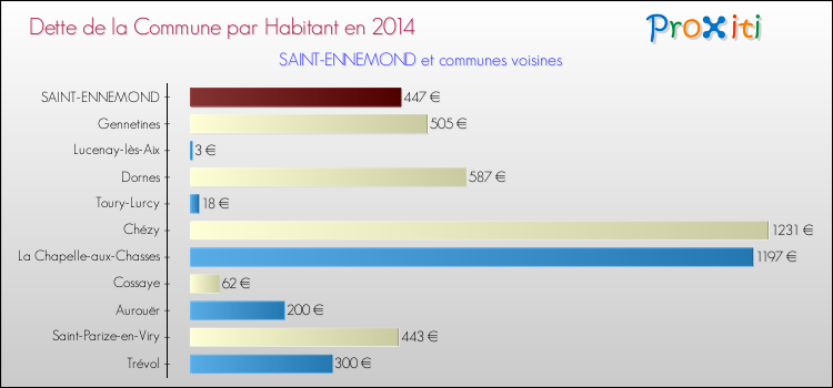 Dette par habitant de la commune en 2014 pour SAINT-ENNEMOND et les communes proches Comparaison de la dette par habitant de la commune en 2014 pour SAINT-ENNEMOND et les communes voisines