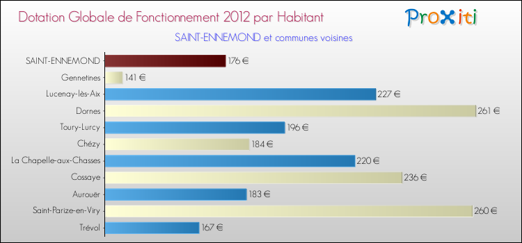 Montant des dotations globales de fonctionnement DGF par Habitant pour SAINT-ENNEMOND et les communes proches Comparaison des des dotations globales de fonctionnement DGF par habitant pour SAINT-ENNEMOND et les communes voisines