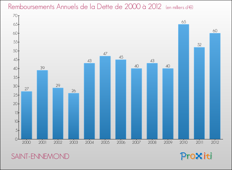 Evolution de l'annuité de la dette pour la commune de SAINT-ENNEMOND de 2000 à 2012 Annuités de la dette pour SAINT-ENNEMOND de 2000 à 2012