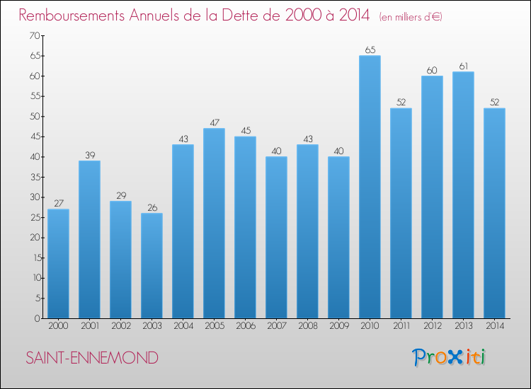 Evolution de l'annuité de la dette pour la commune de SAINT-ENNEMOND de 2000 à 2014 Annuités de la dette pour SAINT-ENNEMOND de 2000 à 2014