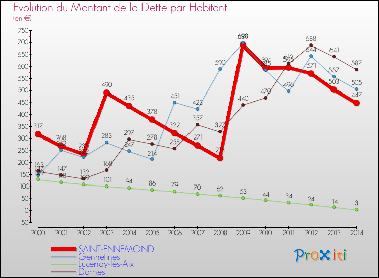Evolution de la dette par habitant pour la commune de SAINT-ENNEMOND et les communes proches de 2000 à 2014 Comparaison de la dette par habitant pour SAINT-ENNEMOND et les communes voisines de 2000 à 2014