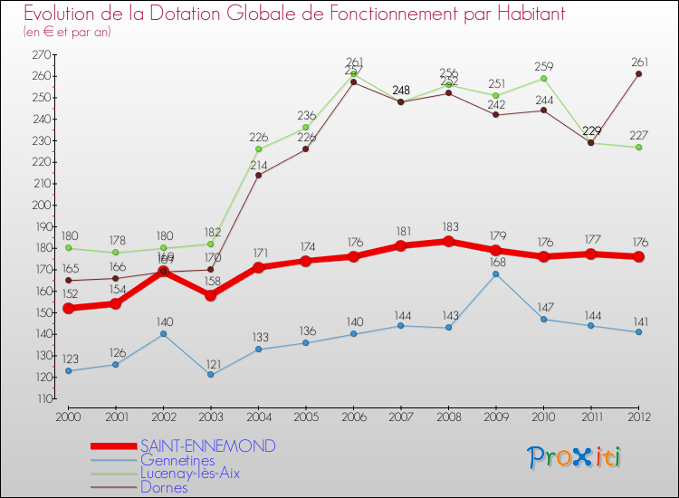Evolution et montant de la dotation globale de fonctionnement par Habitant pour SAINT-ENNEMOND et les communes proches Comparaison des dotations globales de fonctionnement par habitant pour SAINT-ENNEMOND et les communes voisines