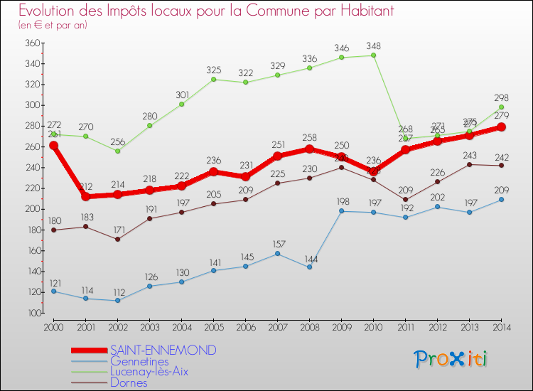 Evolution et montant des impôts locaux par Habitant pour SAINT-ENNEMOND et les communes proches de 2000 à 2014 Comparaison des impôts locaux par habitant pour SAINT-ENNEMOND et les communes voisines de 2000 à 2014