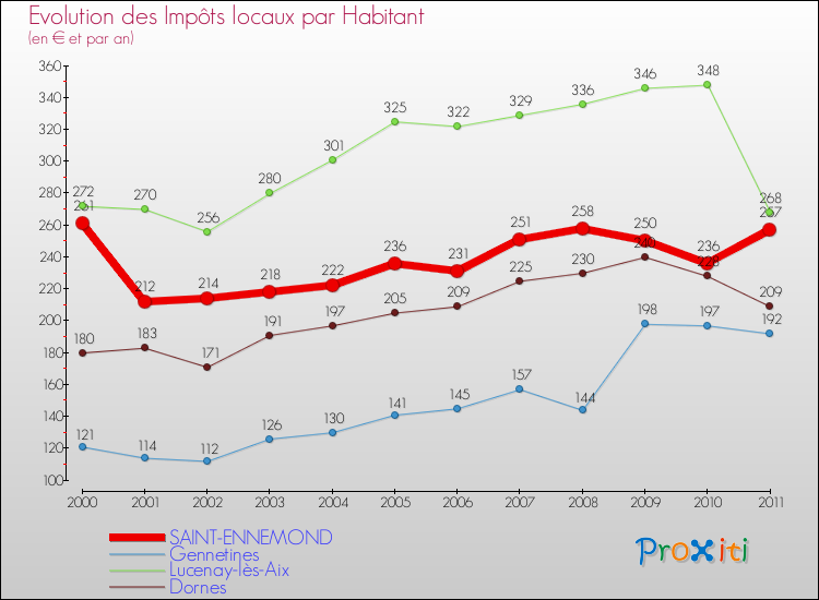 Evolution et montant des impôts locaux par Habitant pour SAINT-ENNEMOND et les communes proches Comparaison des impôts locaux par habitant pour SAINT-ENNEMOND et les communes voisines