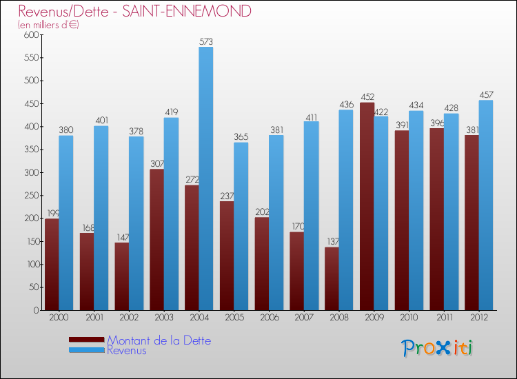 Evolution comparée de la dette et des revenus pour la commune de SAINT-ENNEMOND de 2000 à 2012 Comparaison de la dette et des revenus pour SAINT-ENNEMOND de 2000 à 2012