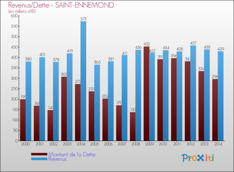 Evolution comparée de la dette et des revenus pour la commune de SAINT-ENNEMOND de 2000 à 2014 Comparaison de la dette et des revenus pour SAINT-ENNEMOND de 2000 à 2014