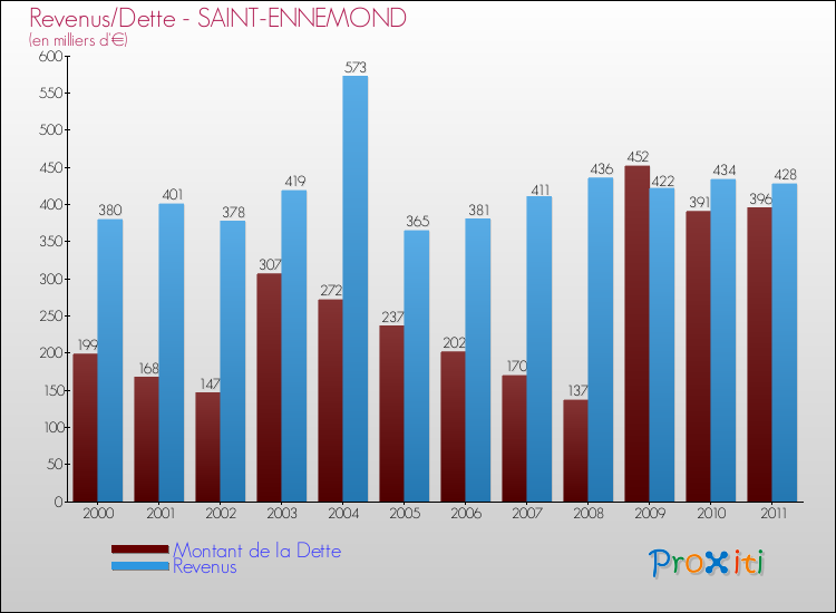 Evolution comparée de la dette et des revenus pour la commune de SAINT-ENNEMOND de 2000 à 2011 Comparaison de la dette et des revenus pour SAINT-ENNEMOND de 2000 à 2011