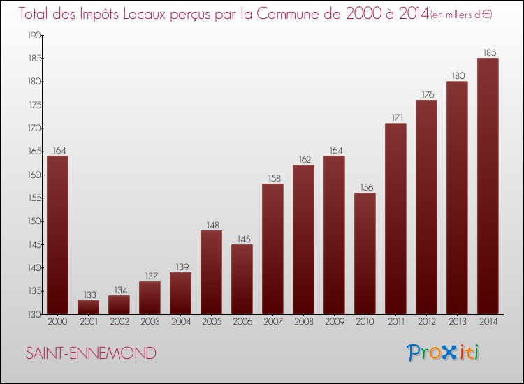 Evolution des Impôts Locaux pour la commune de SAINT-ENNEMOND de 2000 à 2014 Evolution des Impôts Locaux pour SAINT-ENNEMOND de 2000 à 2014