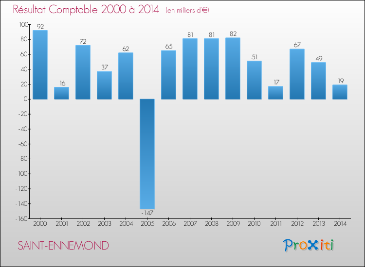 Evolution du résultat comptable pour la commune de SAINT-ENNEMOND de 2000 à 2014 Evolution du résultat comptable pour SAINT-ENNEMOND de 2000 à 2014
