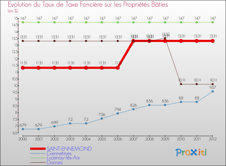 Evolution du taux de la taxe foncière sur le bati pour SAINT-ENNEMOND et les communes proches de 2000 à 2012 Comparaison des taux de taxe foncière sur le bati pour SAINT-ENNEMOND et les communes voisines de 2000 à 2012