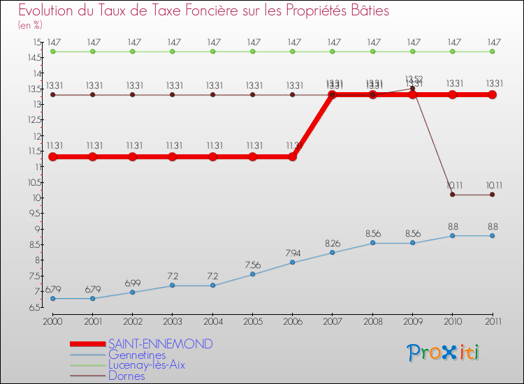 Evolution du taux de la taxe foncière sur le bati pour SAINT-ENNEMOND et les communes proches Comparaison des taux de taxe foncière sur le bati pour SAINT-ENNEMOND et les communes voisines