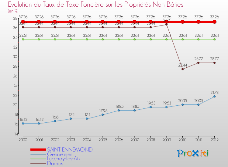 Evolution du taux de la taxe foncière sur les immeubles et terrains non batis pour SAINT-ENNEMOND et les communes proches de 2000 à 2012 Comparaison des taux de la taxe foncière sur les immeubles et terrains non batis pour SAINT-ENNEMOND et les communes voisines de 2000 à 2012
