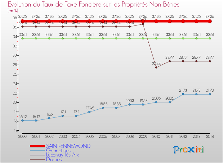 Evolution du taux de la taxe foncière sur les immeubles et terrains non batis pour SAINT-ENNEMOND et les communes proches de 2000 à 2014 Comparaison des taux de la taxe foncière sur les immeubles et terrains non batis pour SAINT-ENNEMOND et les communes voisines de 2000 à 2014