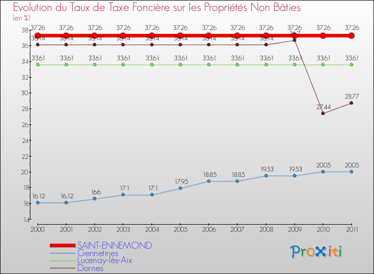 Evolution du taux de la taxe foncière sur les immeubles et terrains non batis pour SAINT-ENNEMOND et les communes proches Comparaison des taux de la taxe foncière sur les immeubles et terrains non batis pour SAINT-ENNEMOND et les communes voisines