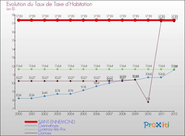 Evolution du taux de la taxe d'habitation pour SAINT-ENNEMOND et les communes proches Comparaison des taux de la taxe d'habitation pour SAINT-ENNEMOND et les communes voisines