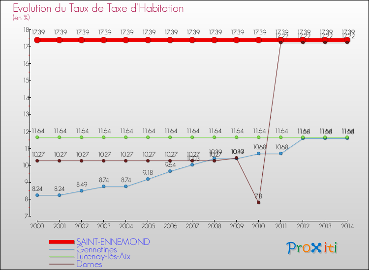Evolution du taux de la taxe d'habitation pour SAINT-ENNEMOND et les communes proches de 2000 à 2014 Comparaison des taux de la taxe d'habitation pour SAINT-ENNEMOND et les communes voisines de 2000 à 2014