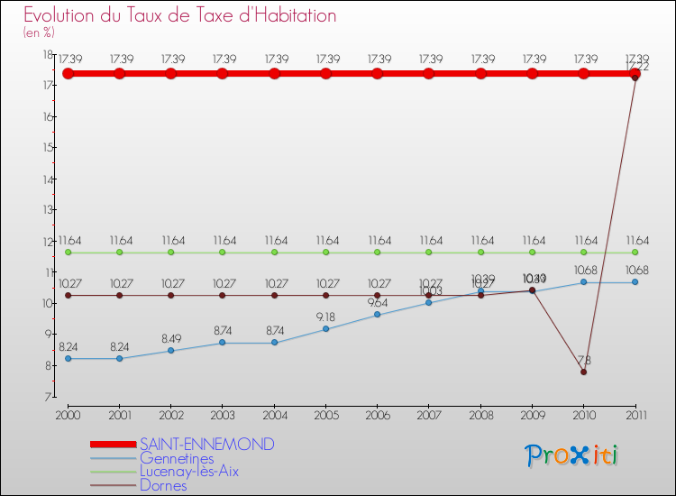 Evolution du taux de la taxe d'habitation pour SAINT-ENNEMOND et les communes proches Comparaison des taux de la taxe d'habitation pour SAINT-ENNEMOND et les communes voisines