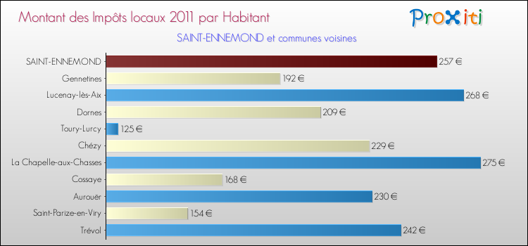 Montant des impôts locaux par Habitant pour SAINT-ENNEMOND et les communes proches Comparaison des impôts locaux par habitant pour SAINT-ENNEMOND et les communes voisines