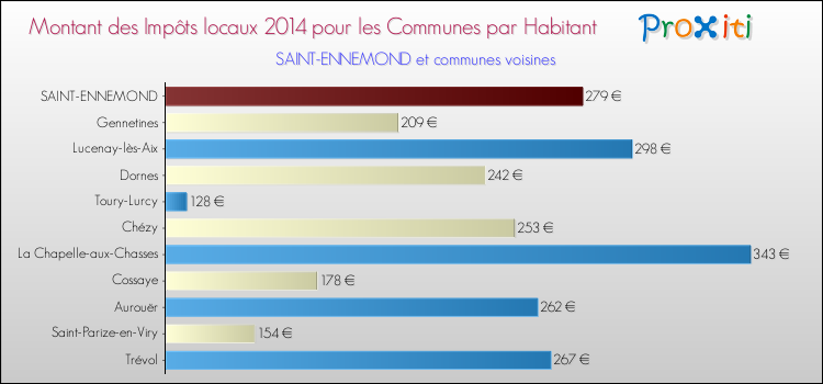 Montant des impôts locaux par Habitant pour SAINT-ENNEMOND et les communes proches en 2014 Comparaison des impôts locaux par habitant pour SAINT-ENNEMOND et les communes voisines en 2014