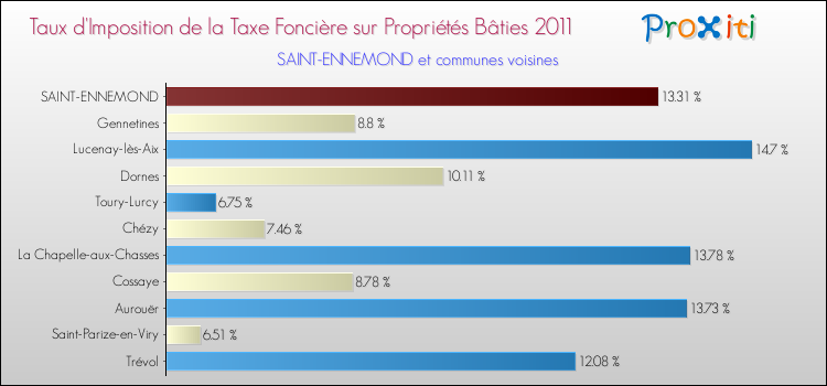 Taux d'imposition de la taxe foncière sur le bati 2011 pour SAINT-ENNEMOND et les communes proches Comparaison des taux d'imposition de la taxe foncière sur le bati 2011 pour SAINT-ENNEMOND et les communes voisines