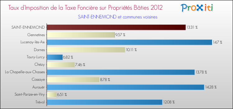 Taux d'imposition de la taxe foncière sur le bati 2012 pour SAINT-ENNEMOND et les communes proches Comparaison des taux d'imposition de la taxe foncière sur le bati 2012 pour SAINT-ENNEMOND et les communes voisines