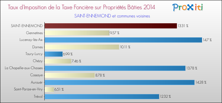 Taux d'imposition de la taxe foncière sur le bati 2014 pour SAINT-ENNEMOND et les communes proches Comparaison des taux d'imposition de la taxe foncière sur le bati 2014 pour SAINT-ENNEMOND et les communes voisines