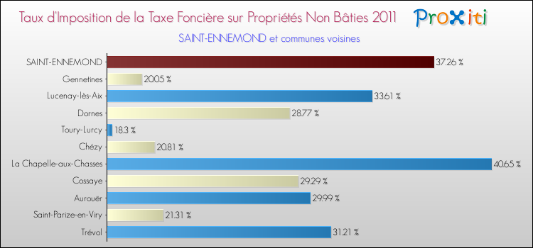 Taux d'imposition de la taxe foncière sur les immeubles et terrains non batis 2011 pour SAINT-ENNEMOND et les communes proches Comparaison des taux d'imposition de la taxe foncière sur les immeubles et terrains non batis 2011 pour SAINT-ENNEMOND et les communes voisines