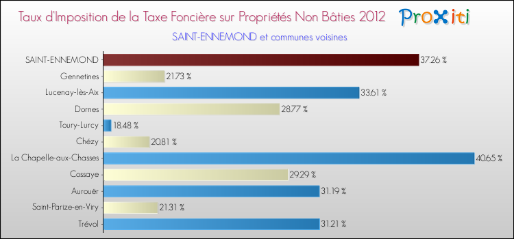 Taux d'imposition de la taxe foncière sur les immeubles et terrains non batis 2012 pour SAINT-ENNEMOND et les communes proches Comparaison des taux d'imposition de la taxe foncière sur les immeubles et terrains non batis 2012 pour SAINT-ENNEMOND et les communes voisines