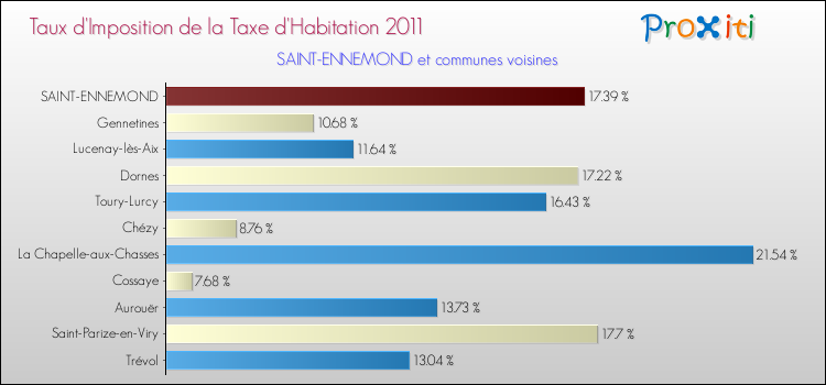 Taux d'imposition de la taxe d'habitation 2011 pour SAINT-ENNEMOND et les communes proches Comparaison des taux d'imposition de la taxe d'habitation 2011 pour SAINT-ENNEMOND et les communes voisines