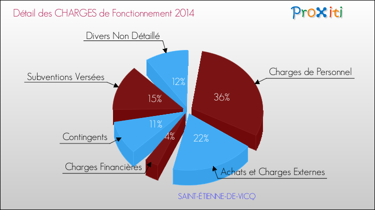 Décomposition des Charges de Fonctionnement 2014 de la commune de SAINT-ÉTIENNE-DE-VICQ Charges de Fonctionnement 2014 pour la commune de SAINT-ÉTIENNE-DE-VICQ