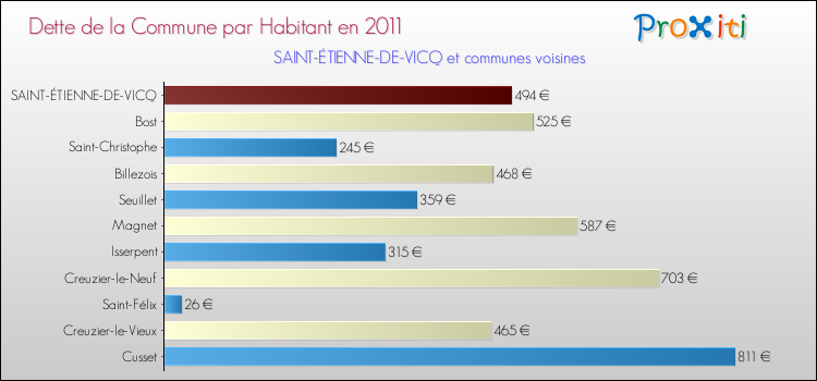 Dette par habitant de la commune en 2011 pour SAINT-ÉTIENNE-DE-VICQ et les communes proches Comparaison de la dette par habitant de la commune en 2011 pour SAINT-ÉTIENNE-DE-VICQ et les communes voisines
