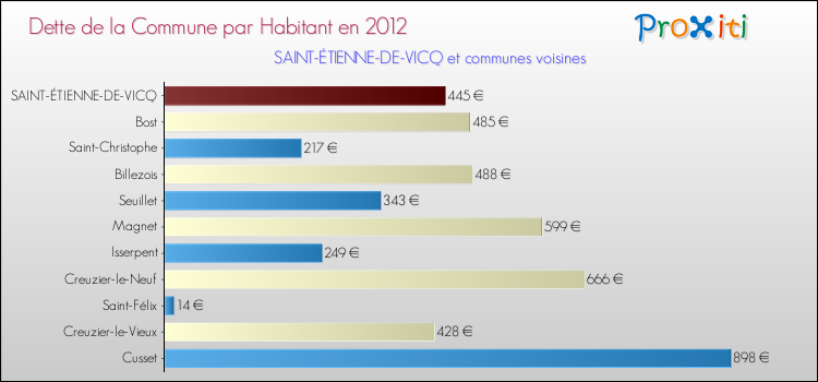 Dette par habitant de la commune en 2012 pour SAINT-ÉTIENNE-DE-VICQ et les communes proches Comparaison de la dette par habitant de la commune en 2012 pour SAINT-ÉTIENNE-DE-VICQ et les communes voisines