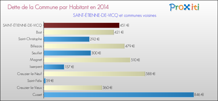 Dette par habitant de la commune en 2014 pour SAINT-ÉTIENNE-DE-VICQ et les communes proches Comparaison de la dette par habitant de la commune en 2014 pour SAINT-ÉTIENNE-DE-VICQ et les communes voisines