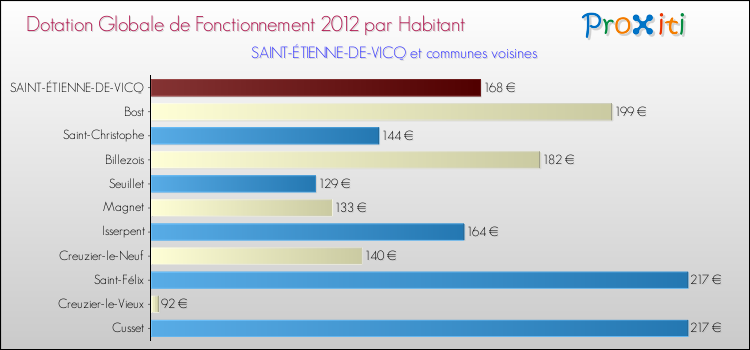 Montant des dotations globales de fonctionnement DGF par Habitant pour SAINT-ÉTIENNE-DE-VICQ et les communes proches Comparaison des des dotations globales de fonctionnement DGF par habitant pour SAINT-ÉTIENNE-DE-VICQ et les communes voisines